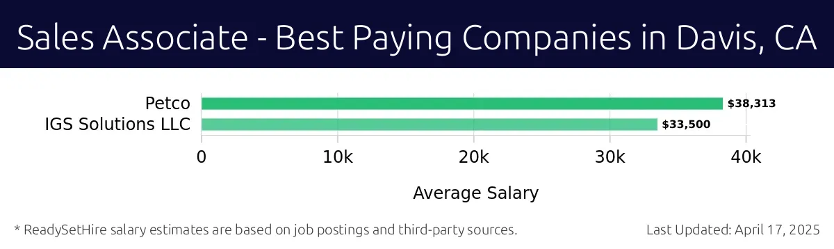 Graph displaying best paying company salaries for Sales Associate jobs in Davis, CA, highlighting Petco with the highest at $38,313 and IGS Solutions LLC with the lowest at $33,500.