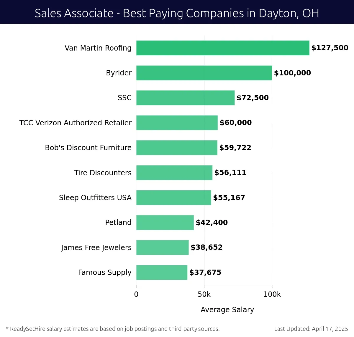 Graph displaying best paying company salaries for Sales Associate jobs in Dayton, OH, highlighting Van Martin Roofing with the highest at $127,500 and Famous Supply with the lowest at $37,675.