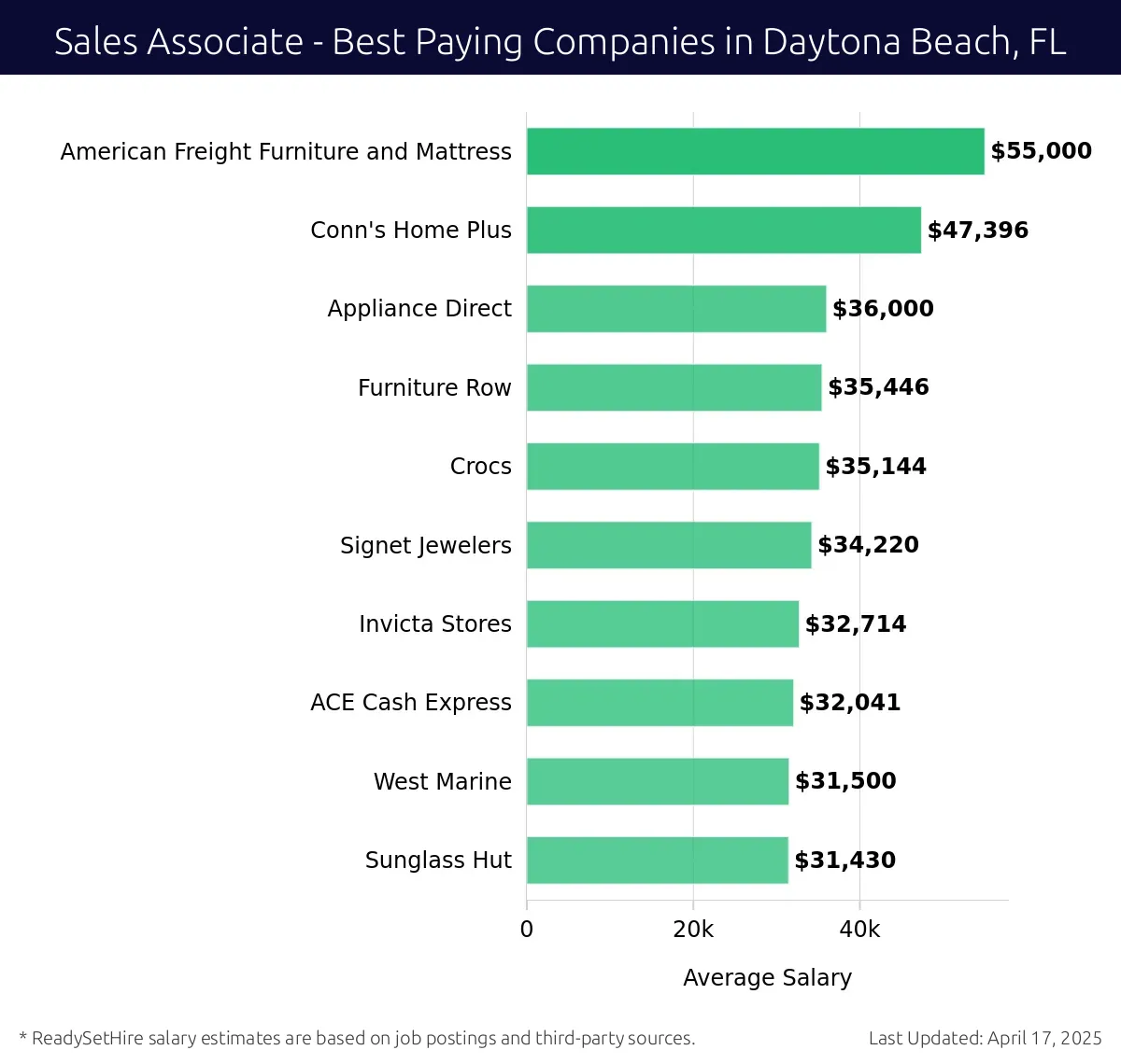 Graph displaying best paying company salaries for Sales Associate jobs in Daytona Beach, FL, highlighting American Freight Furniture and Mattress with the highest at $55,000 and Sunglass Hut with the lowest at $31,430.
