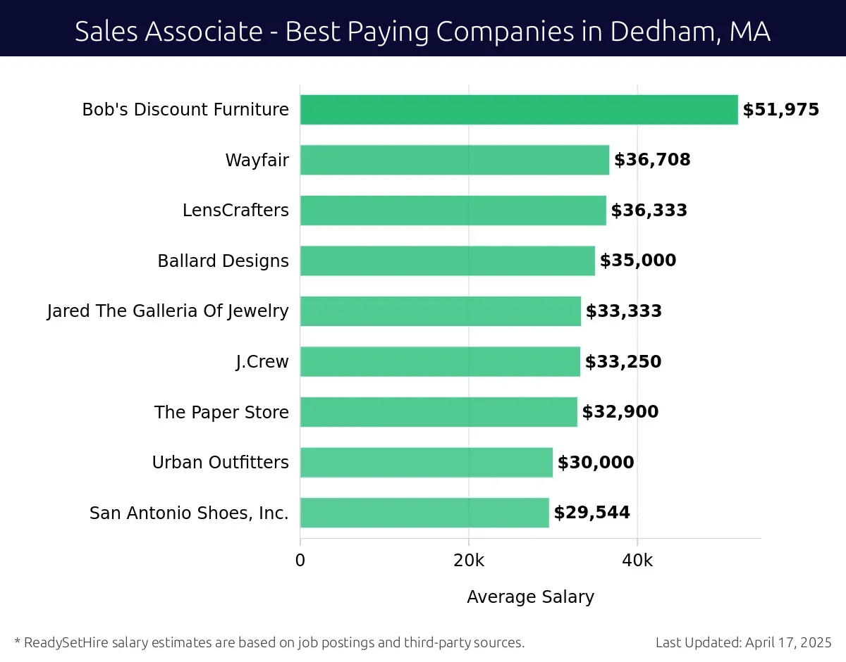 Graph displaying best paying company salaries for Sales Associate jobs in Dedham, MA, highlighting Bob's Discount Furniture with the highest at $51,975 and San Antonio Shoes, Inc. with the lowest at $29,544.