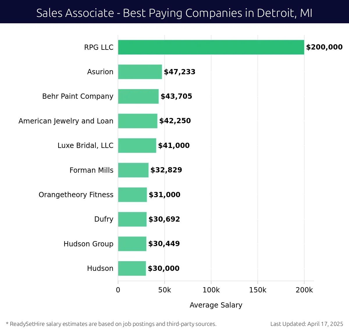 Graph displaying best paying company salaries for Sales Associate jobs in Detroit, MI, highlighting RPG LLC with the highest at $200,000 and Hudson with the lowest at $30,000.