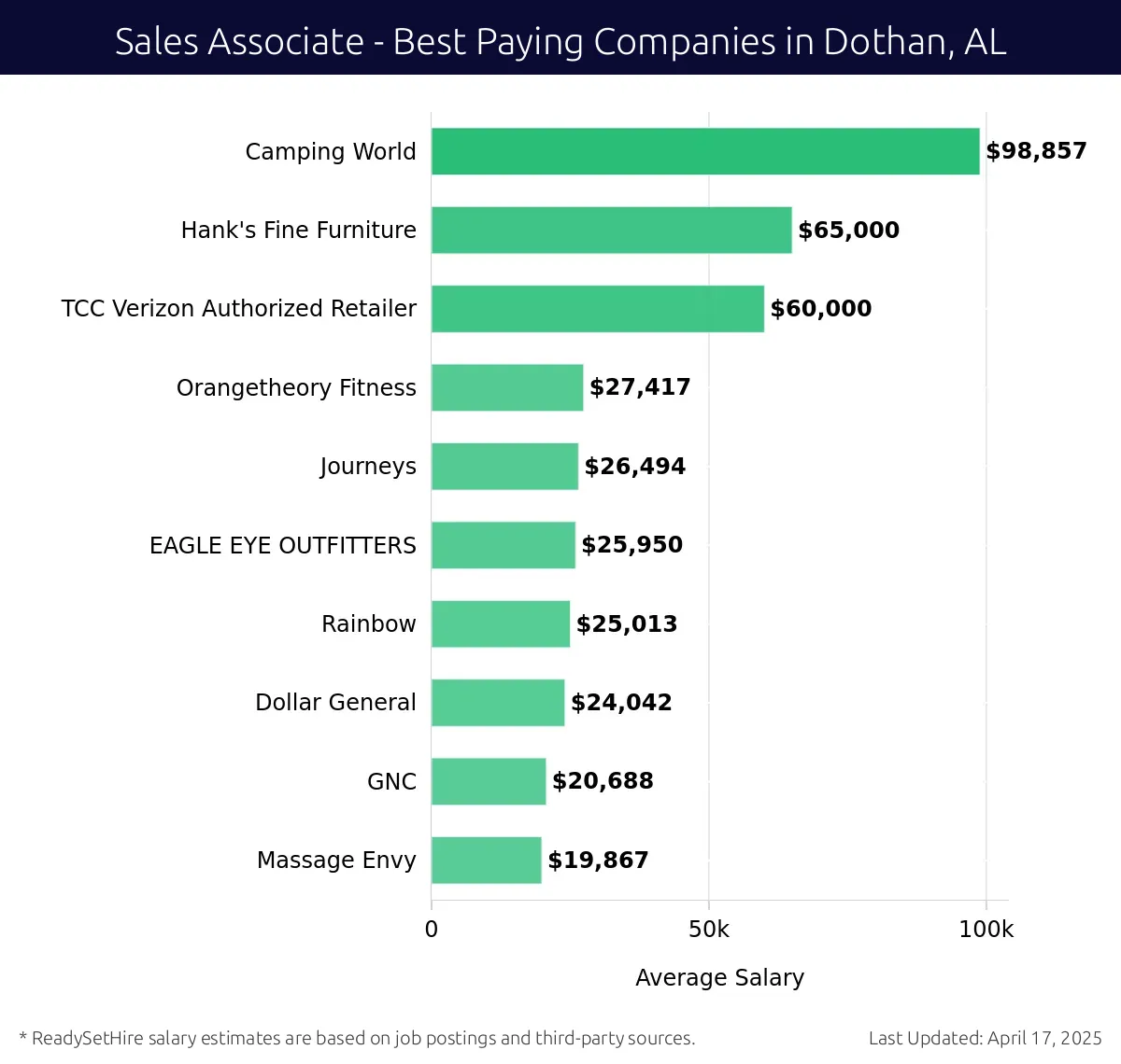 Graph displaying best paying company salaries for Sales Associate jobs in Dothan, AL, highlighting Camping World with the highest at $98,857 and Massage Envy with the lowest at $19,867.
