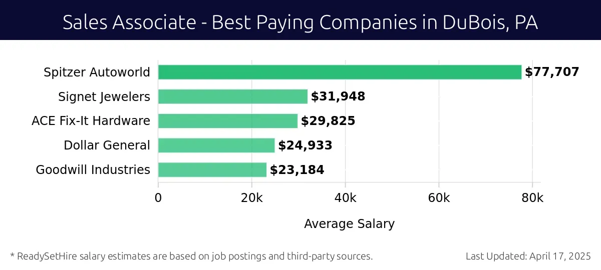 Graph displaying best paying company salaries for Sales Associate jobs in DuBois, PA, highlighting Spitzer Autoworld with the highest at $77,707 and Goodwill Industries with the lowest at $23,184.