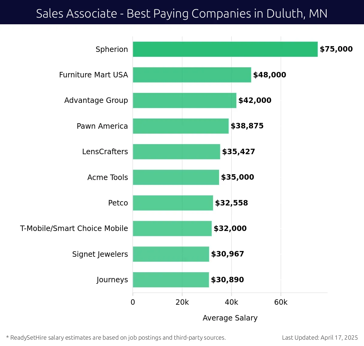 Graph displaying best paying company salaries for Sales Associate jobs in Duluth, MN, highlighting Spherion with the highest at $75,000 and Journeys with the lowest at $30,890.