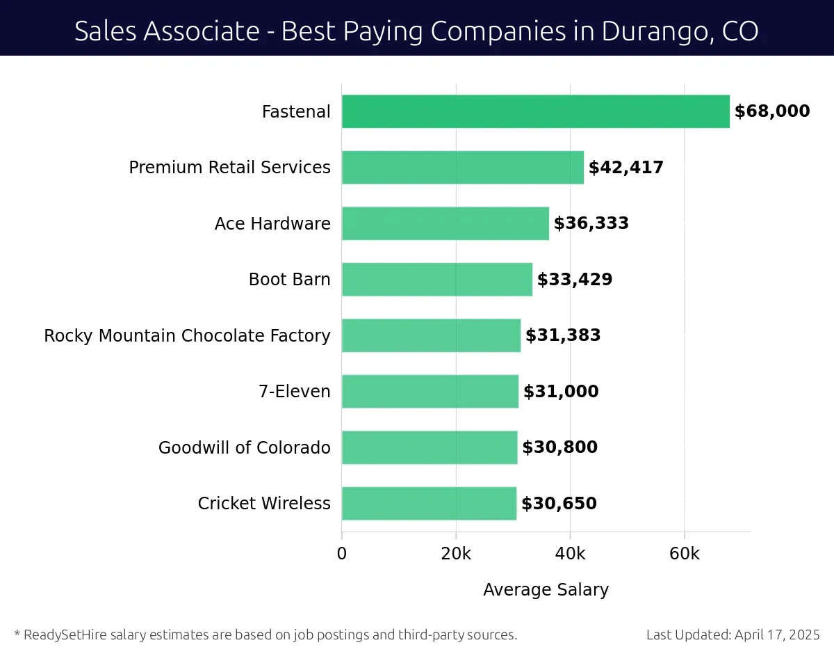 Graph displaying best paying company salaries for Sales Associate jobs in Durango, CO, highlighting Durango Motor Company with the highest at $68,000 and Cricket Wireless with the lowest at $30,650.