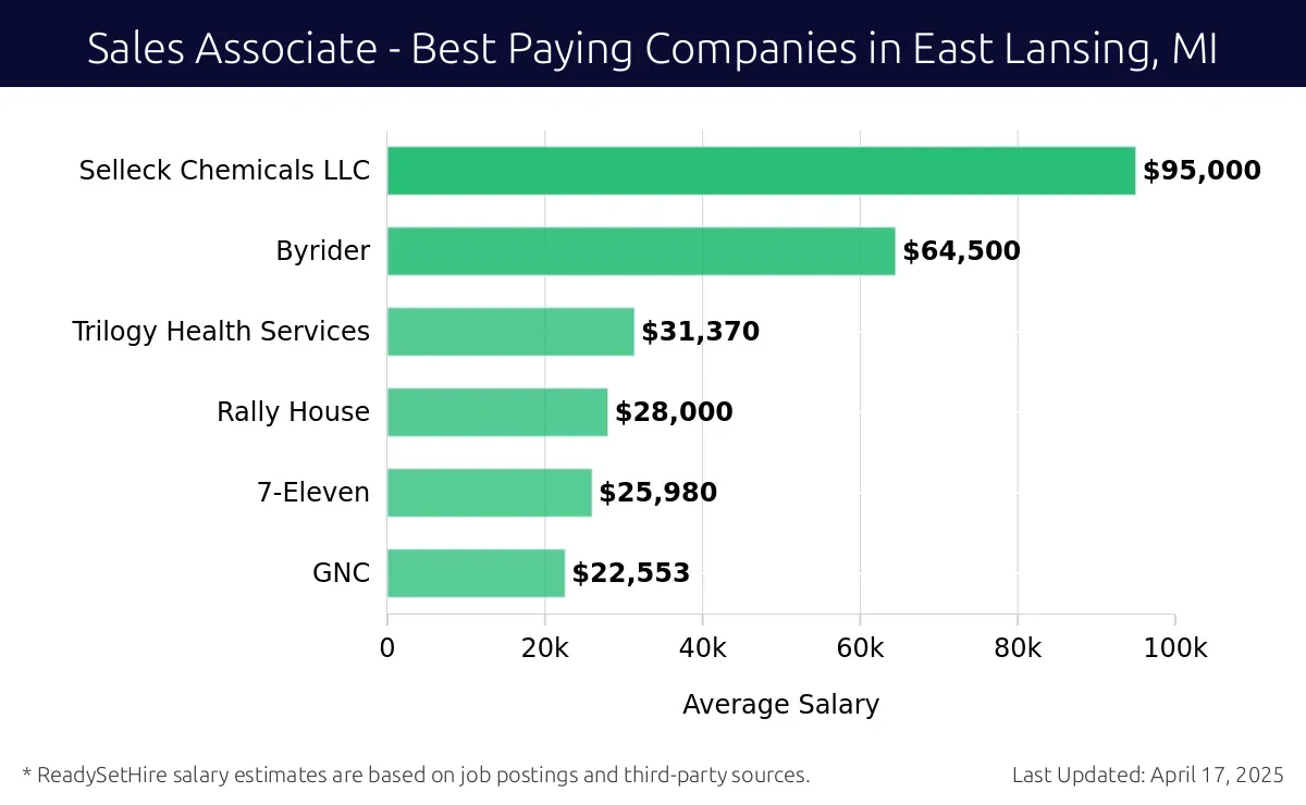 Graph displaying best paying company salaries for Sales Associate jobs in East Lansing, MI, highlighting Selleck Chemicals LLC with the highest at $95,000 and GNC with the lowest at $22,553.