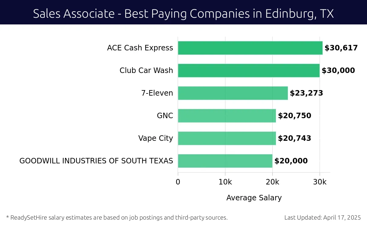 Graph displaying best paying company salaries for Sales Associate jobs in Edinburg, TX, highlighting ACE Cash Express with the highest at $30,617 and GOODWILL INDUSTRIES OF SOUTH TEXAS with the lowest at $20,000.