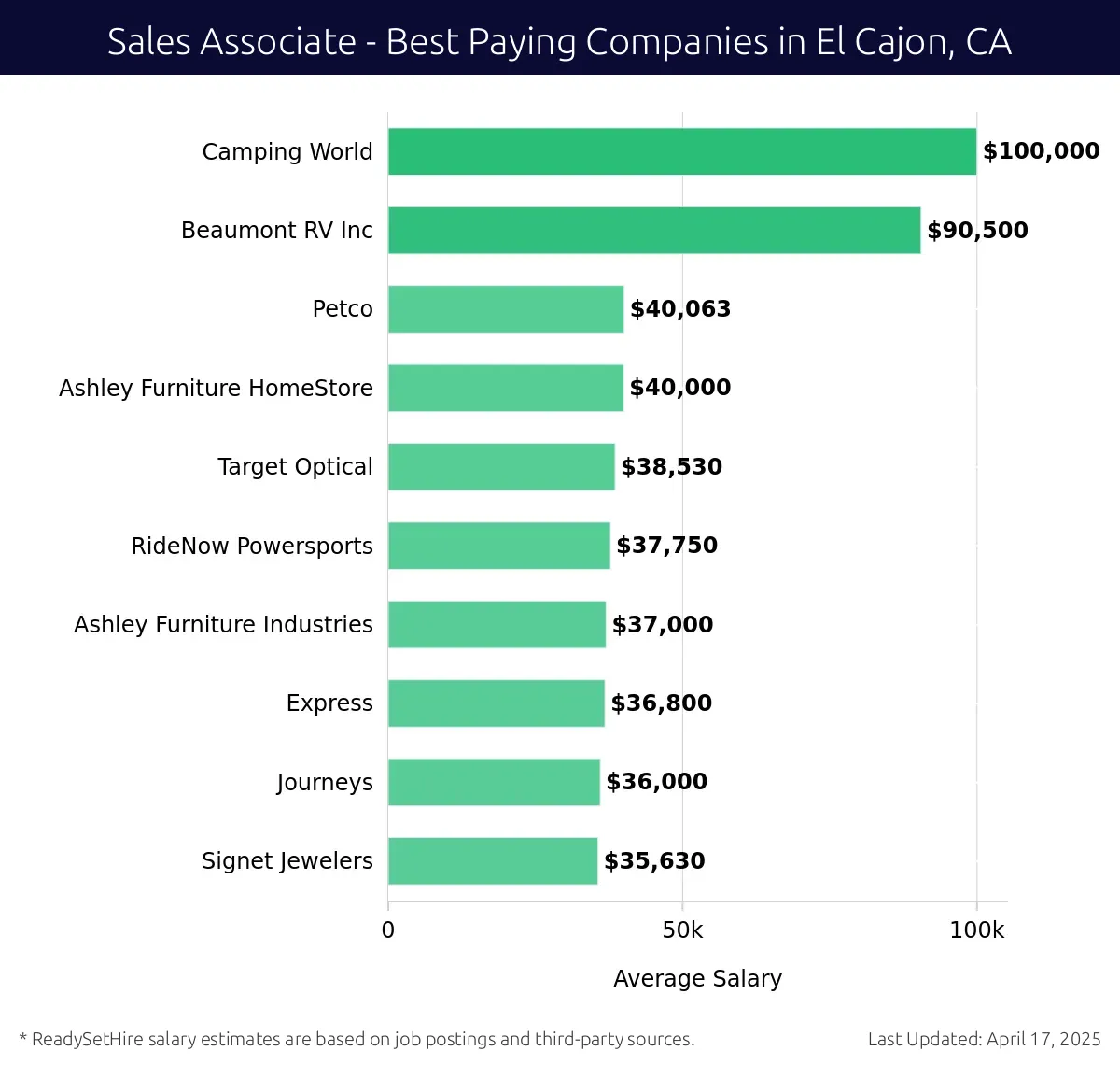 Graph displaying best paying company salaries for Sales Associate jobs in El Cajon, CA, highlighting Camping World with the highest at $100,000 and Signet Jewelers with the lowest at $35,630.