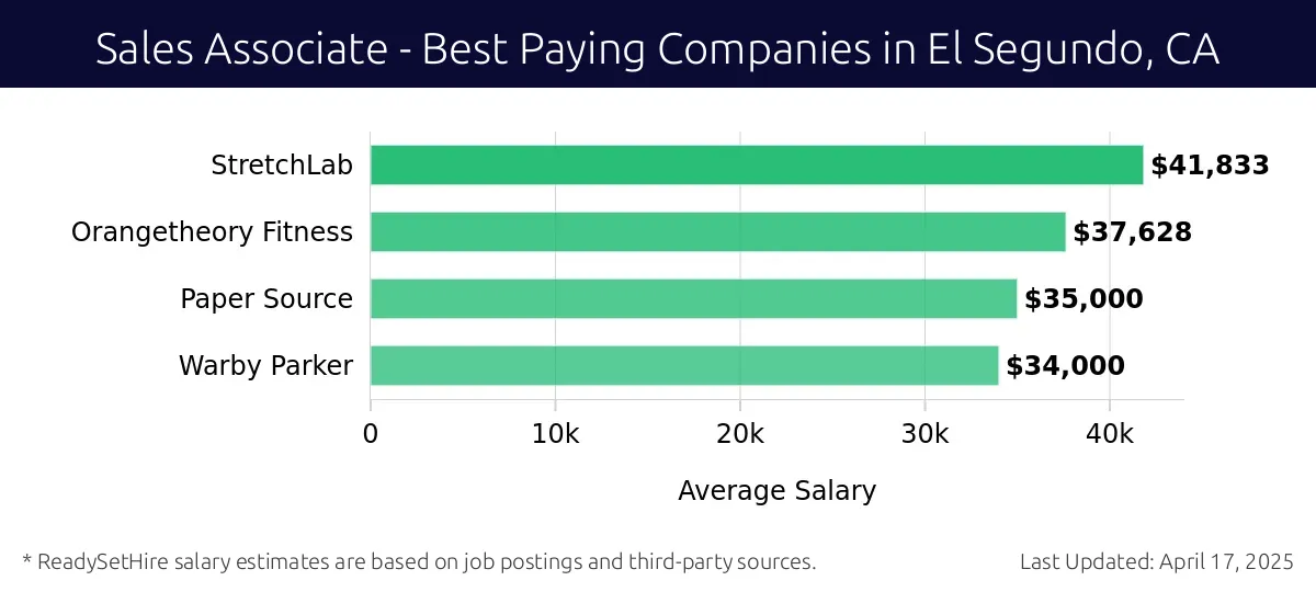 Graph displaying best paying company salaries for Sales Associate jobs in El Segundo, CA, highlighting StretchLab with the highest at $41,833 and Warby Parker with the lowest at $34,000.