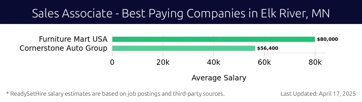 Graph displaying best paying company salaries for Sales Associate jobs in Elk River, MN, highlighting Furniture Mart USA with the highest at $80,000 and Cornerstone Auto Group with the lowest at $56,400.