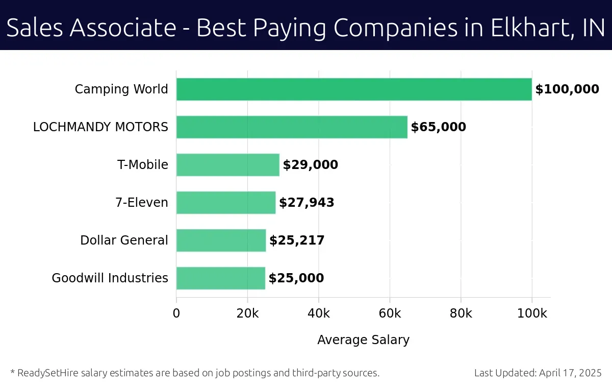 Graph displaying best paying company salaries for Sales Associate jobs in Elkhart, IN, highlighting Camping World with the highest at $100,000 and Goodwill Industries with the lowest at $25,000.