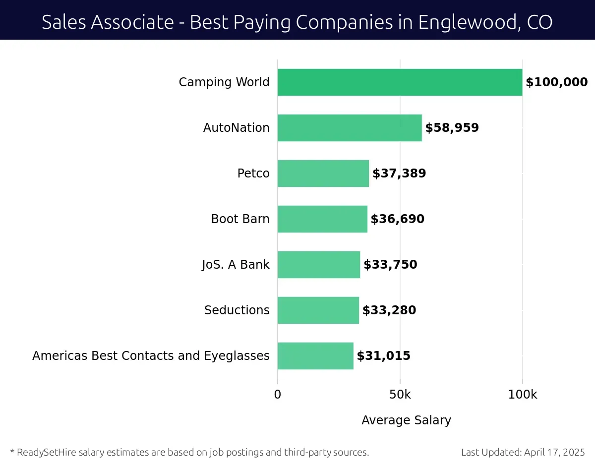 Graph displaying best paying company salaries for Sales Associate jobs in Englewood, CO, highlighting Camping World with the highest at $100,000 and Americas Best Contacts and Eyeglasses with the lowest at $31,015.
