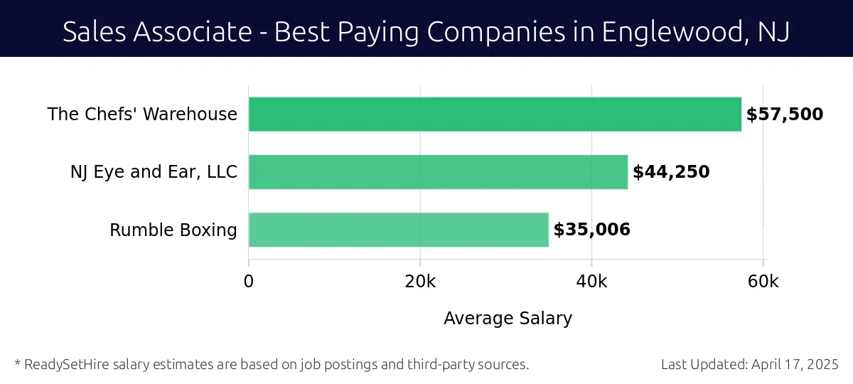 Graph displaying best paying company salaries for Sales Associate jobs in Englewood, NJ, highlighting The Chefs' Warehouse with the highest at $57,500 and Rumble Boxing with the lowest at $35,006.