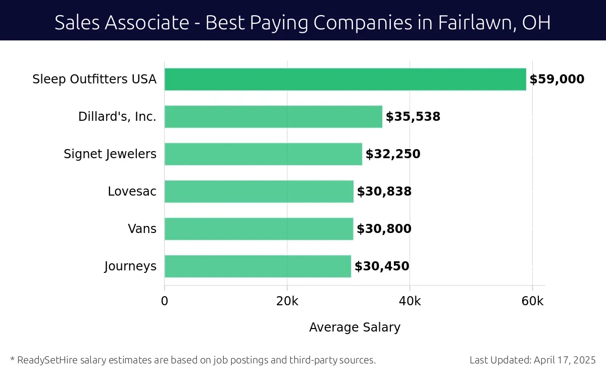 Graph displaying best paying company salaries for Sales Associate jobs in Fairlawn, OH, highlighting Sleep Outfitters USA with the highest at $59,000 and Journeys with the lowest at $30,450.
