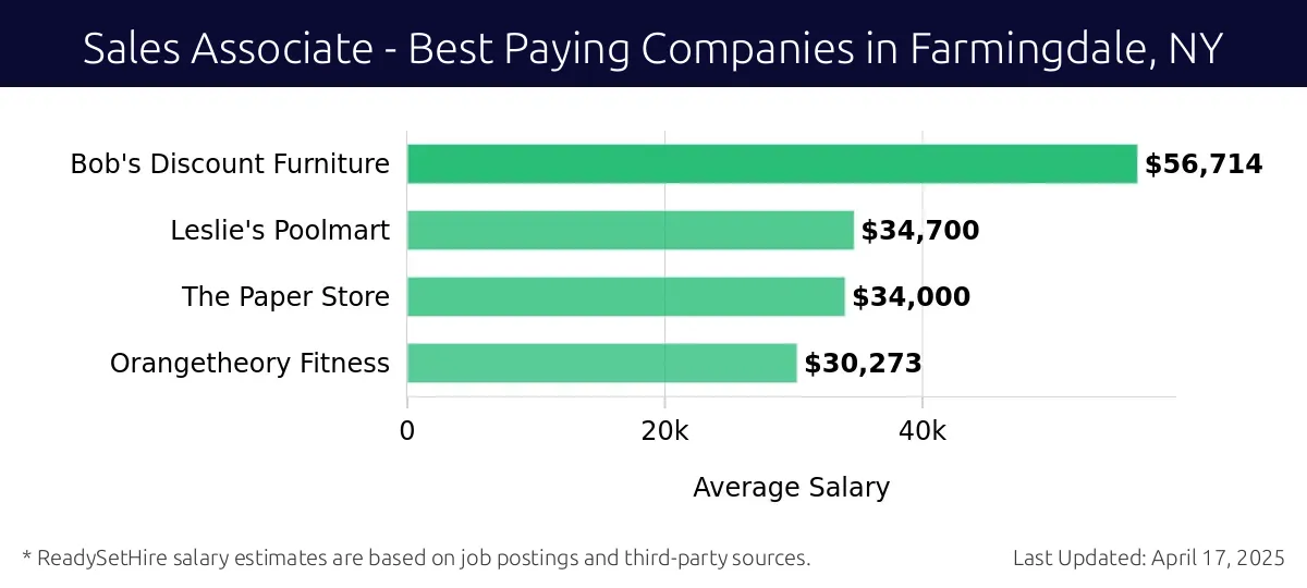 Graph displaying best paying company salaries for Sales Associate jobs in Farmingdale, NY, highlighting Bob's Discount Furniture with the highest at $56,714 and Orangetheory Fitness with the lowest at $30,273.