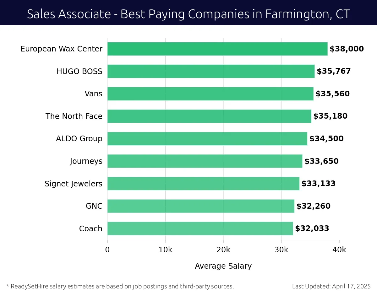 Graph displaying best paying company salaries for Sales Associate jobs in Farmington, CT, highlighting European Wax Center with the highest at $38,000 and Coach with the lowest at $32,033.