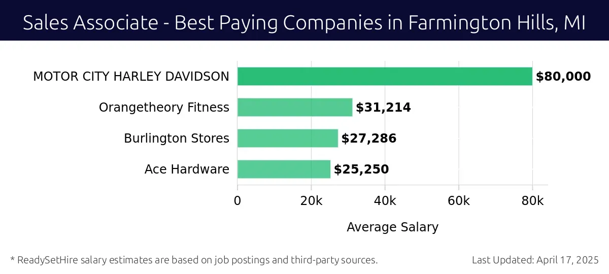 Graph displaying best paying company salaries for Sales Associate jobs in Farmington Hills, MI, highlighting MOTOR CITY HARLEY DAVIDSON with the highest at $80,000 and Ace Hardware with the lowest at $25,250.