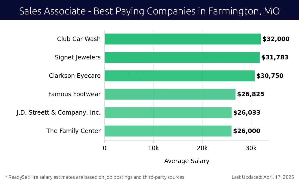 Graph displaying best paying company salaries for Sales Associate jobs in Farmington, MO, highlighting Club Car Wash with the highest at $32,000 and The Family Center with the lowest at $26,000.