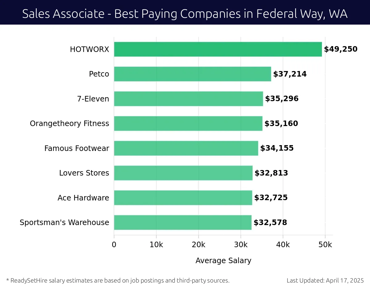 Graph displaying best paying company salaries for Sales Associate jobs in Federal Way, WA, highlighting HOTWORX with the highest at $49,250 and Sportsman's Warehouse with the lowest at $32,578.