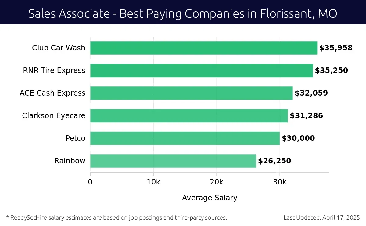 Graph displaying best paying company salaries for Sales Associate jobs in Florissant, MO, highlighting Club Car Wash with the highest at $35,958 and Rainbow with the lowest at $26,250.