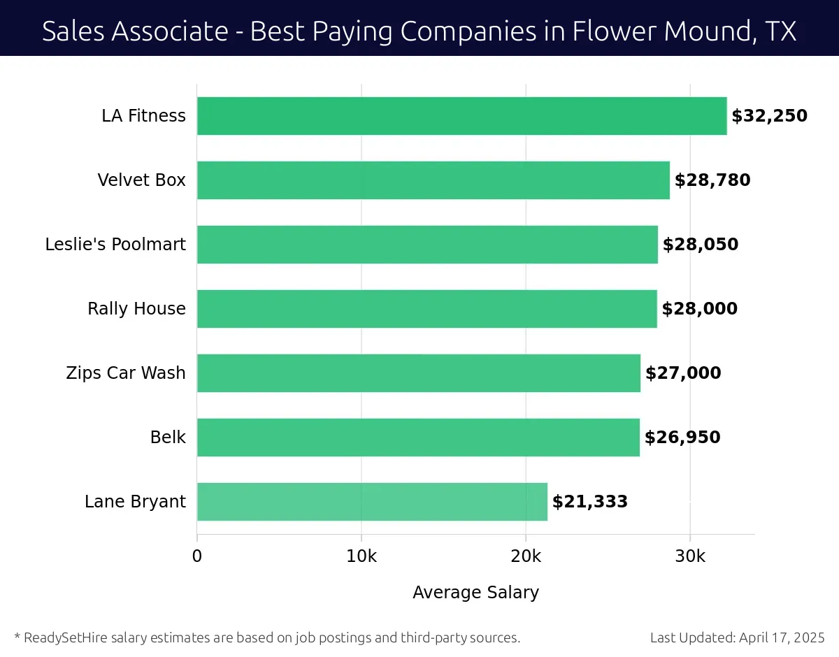 Graph displaying best paying company salaries for Sales Associate jobs in Flower Mound, TX, highlighting LA Fitness with the highest at $32,250 and Lane Bryant with the lowest at $21,333.