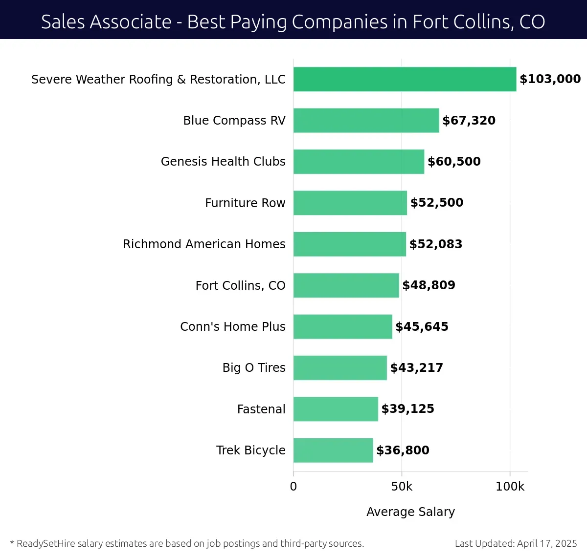Graph displaying best paying company salaries for Sales Associate jobs in Fort Collins, CO, highlighting Severe Weather Roofing & Restoration, LLC with the highest at $103,000 and Trek Bicycle with the lowest at $39,125.