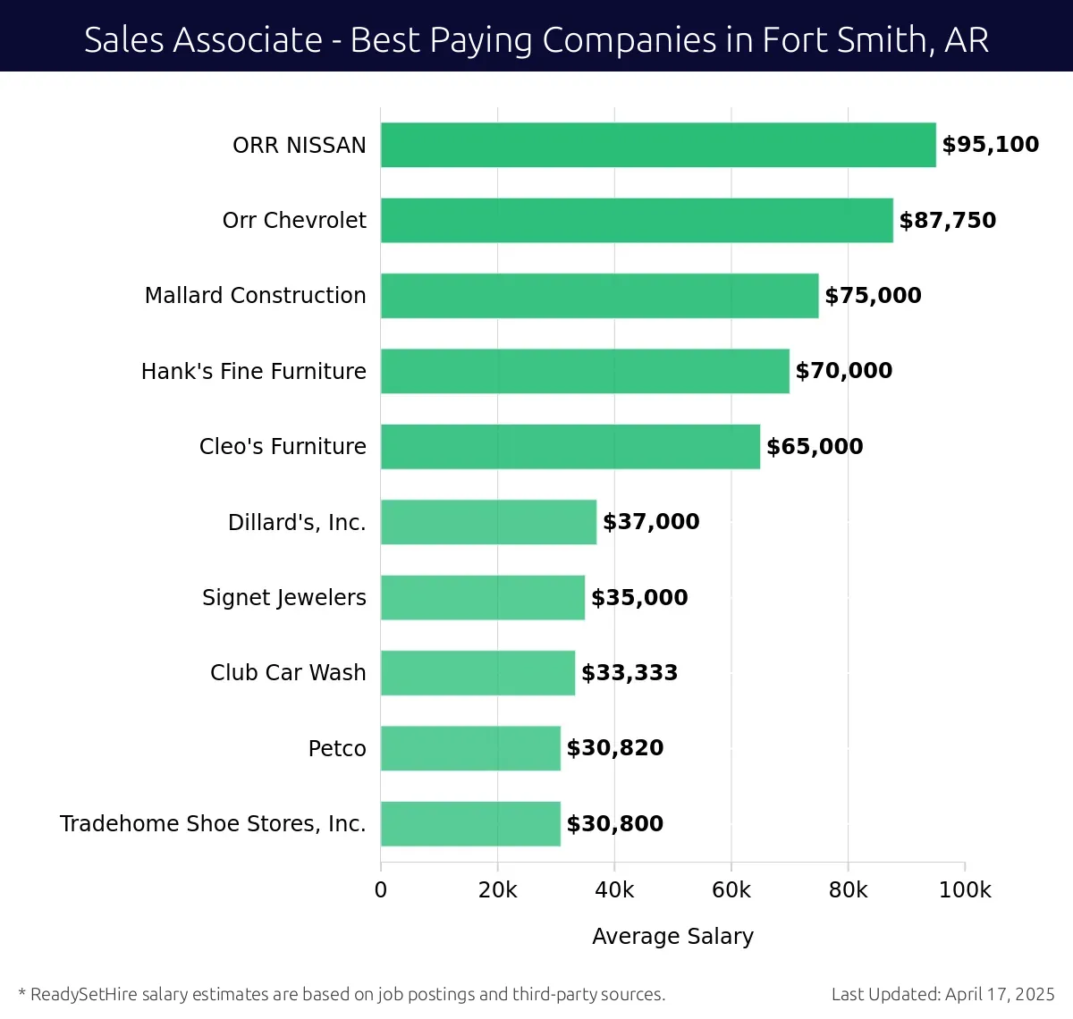 Graph displaying best paying company salaries for Sales Associate jobs in Fort Smith, AR, highlighting ORR NISSAN with the highest at $95,100 and Tradehome Shoe Stores, Inc. with the lowest at $30,800.