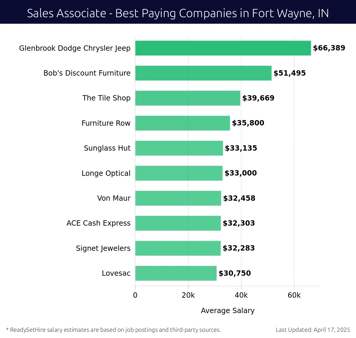 Graph displaying best paying company salaries for Sales Associate jobs in Fort Wayne, IN, highlighting Glenbrook Dodge Chrysler Jeep with the highest at $66,389 and Lovesac with the lowest at $30,750.