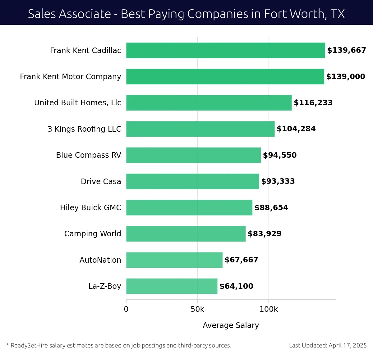 Graph displaying best paying company salaries for Sales Associate jobs in Fort Worth, TX, highlighting Frank Kent Cadillac with the highest at $139,667 and La-Z-Boy with the lowest at $64,100.