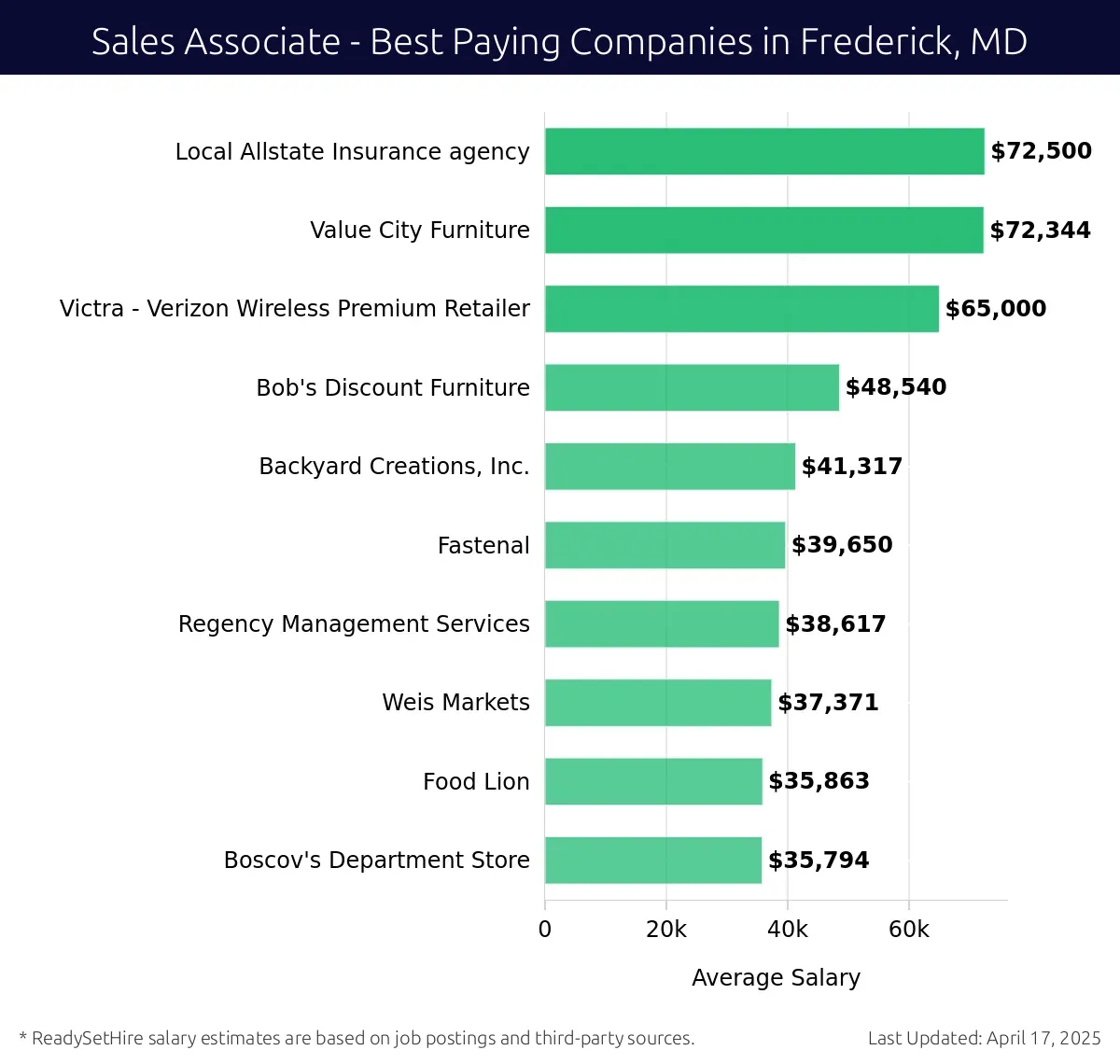 Graph displaying best paying company salaries for Sales Associate jobs in Frederick, MD, highlighting Local Allstate Insurance agency with the highest at $72,500 and Boscov's Department Store with the lowest at $35,794.