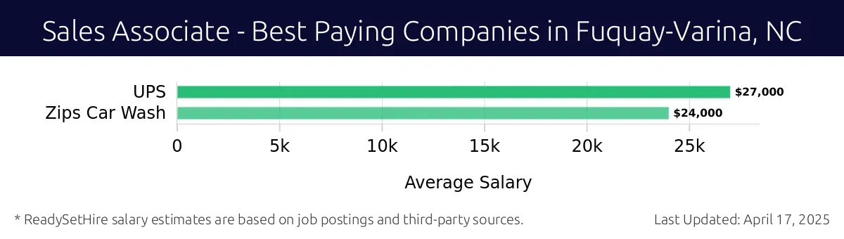 Graph displaying best paying company salaries for Sales Associate jobs in Fuquay-Varina, NC, highlighting UPS with the highest at $27,000 and Zips Car Wash with the lowest at $24,000.