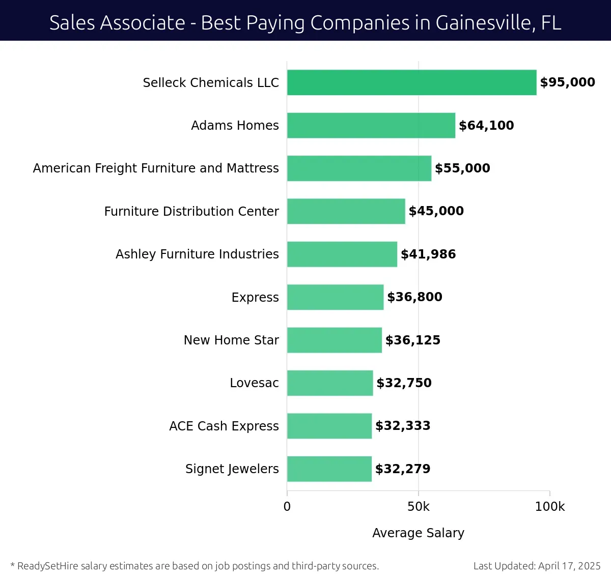 Graph displaying best paying company salaries for Sales Associate jobs in Gainesville, FL, highlighting Selleck Chemicals LLC with the highest at $95,000 and Signet Jewelers with the lowest at $32,279.