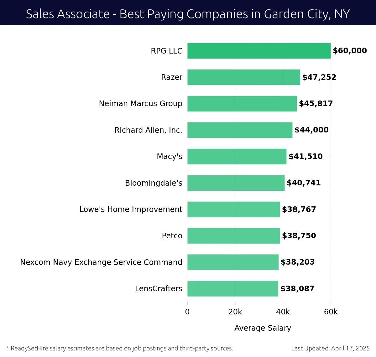 Graph displaying best paying company salaries for Sales Associate jobs in Garden City, NY, highlighting RPG LLC with the highest at $60,000 and LensCrafters with the lowest at $38,087.