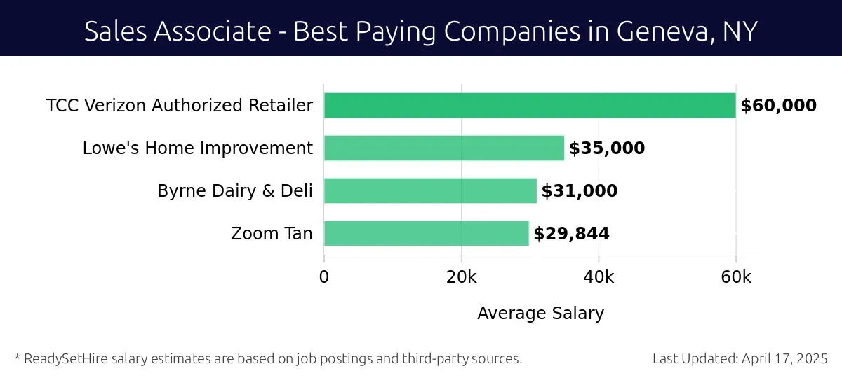 Graph displaying best paying company salaries for Sales Associate jobs in Geneva, NY, highlighting TCC Verizon Authorized Retailer with the highest at $60,000 and Zoom Tan with the lowest at $29,844.