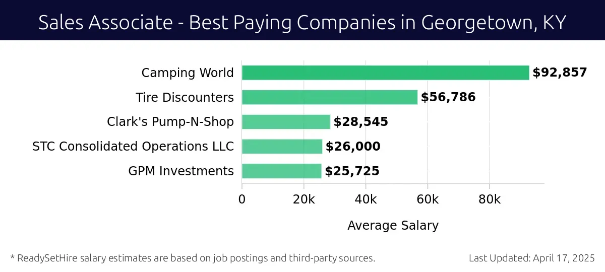 Graph displaying best paying company salaries for Sales Associate jobs in Georgetown, KY, highlighting Camping World with the highest at $92,857 and Clark's Pump-N-Shop with the lowest at $28,545.