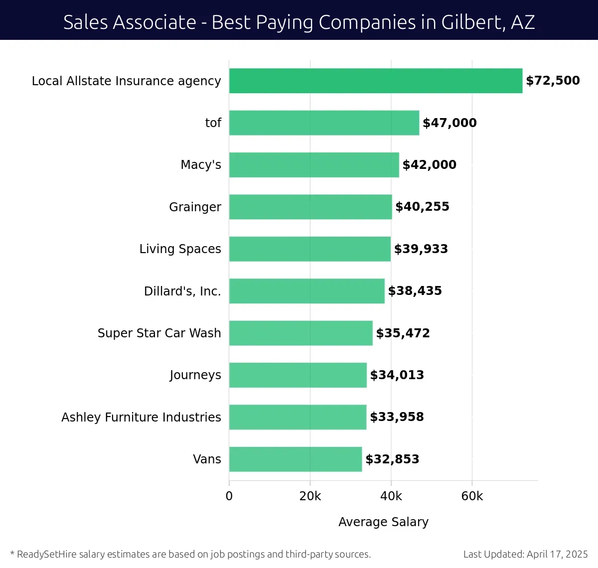 Graph displaying best paying company salaries for Sales Associate jobs in Gilbert, AZ, highlighting Local Allstate Insurance agency with the highest at $72,500 and Vans with the lowest at $33,958.