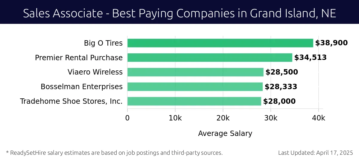 Graph displaying best paying company salaries for Sales Associate jobs in Grand Island, NE, highlighting Big O Tires with the highest at $38,900 and Tradehome Shoe Stores, Inc. with the lowest at $28,000.