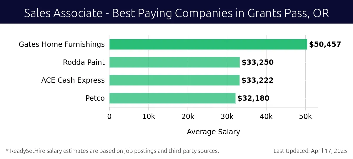 Graph displaying best paying company salaries for Sales Associate jobs in Grants Pass, OR, highlighting Gates Home Furnishings with the highest at $50,457 and Petco with the lowest at $32,180.