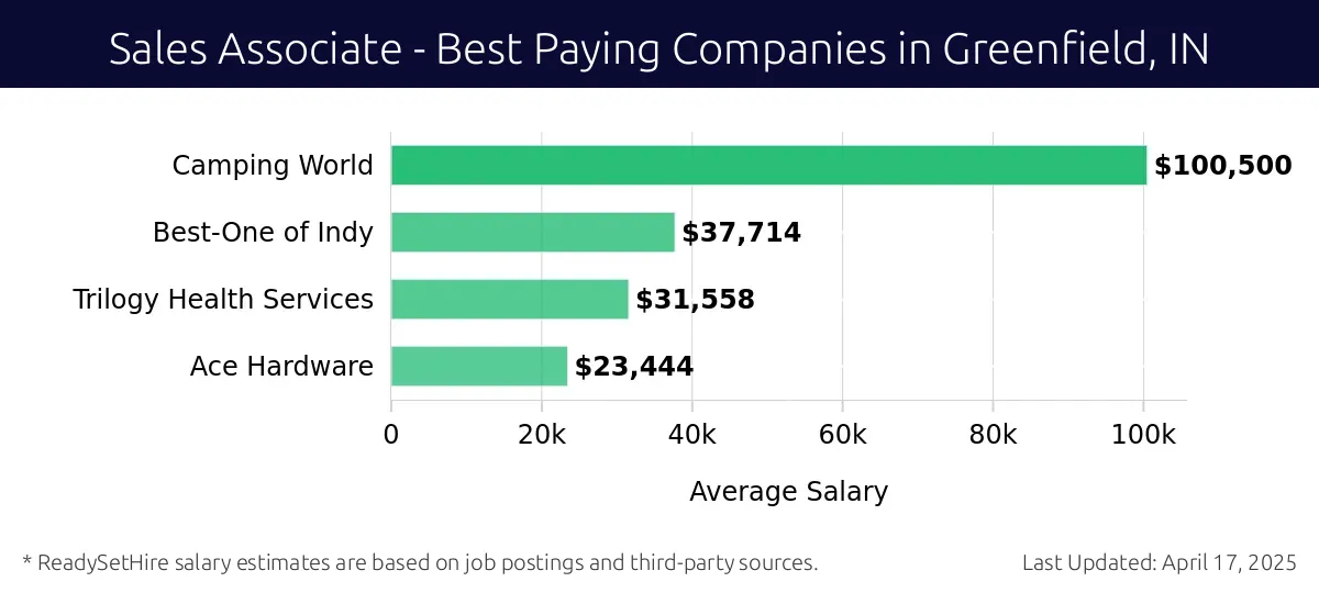Graph displaying best paying company salaries for Sales Associate jobs in Greenfield, IN, highlighting Camping World with the highest at $100,500 and Ace Hardware with the lowest at $23,444.