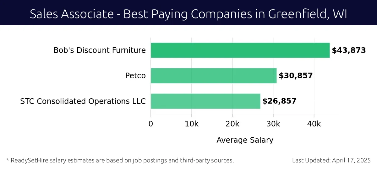Graph displaying best paying company salaries for Sales Associate jobs in Greenfield, WI, highlighting Bob's Discount Furniture with the highest at $43,873 and STC Consolidated Operations LLC with the lowest at $26,857.