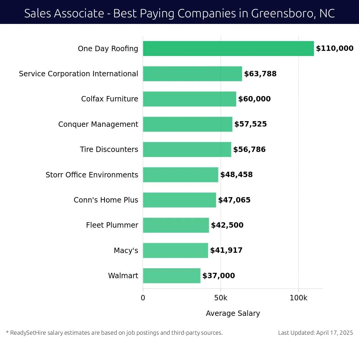 Graph displaying best paying company salaries for Sales Associate jobs in Greensboro, NC, highlighting One Day Roofing with the highest at $110,000 and Walmart with the lowest at $37,000.