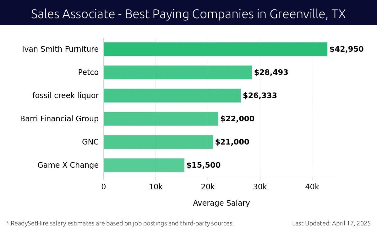 Graph displaying best paying company salaries for Sales Associate jobs in Greenville, TX, highlighting Ivan Smith Furniture with the highest at $42,950 and Game X Change with the lowest at $15,500.