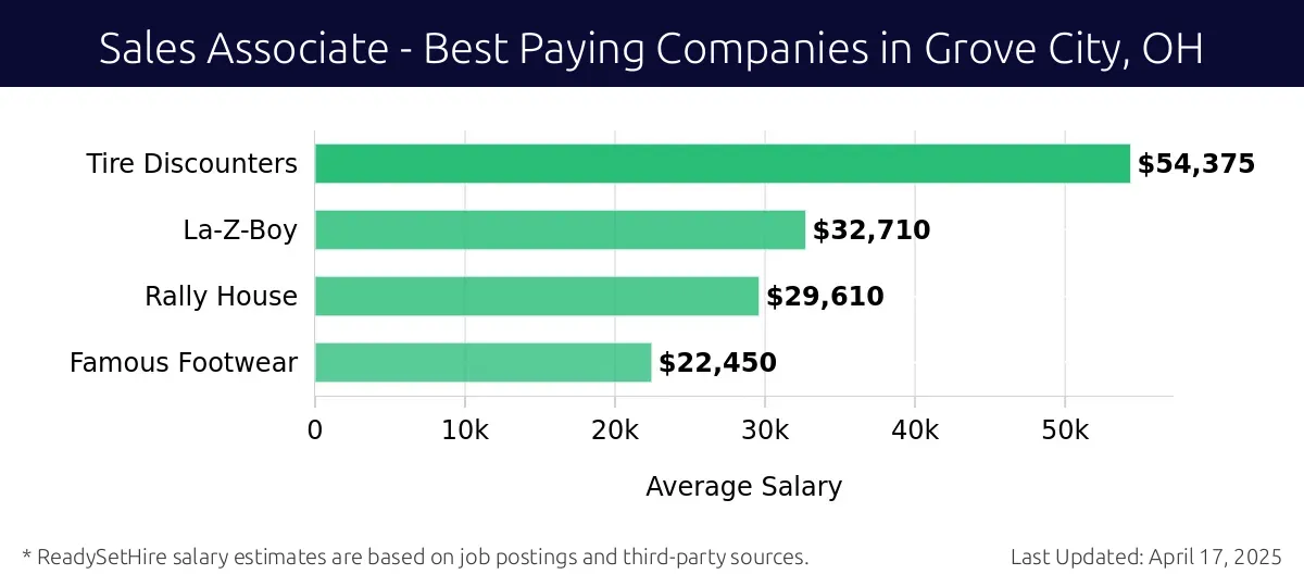 Graph displaying best paying company salaries for Sales Associate jobs in Grove City, OH, highlighting Tire Discounters with the highest at $54,375 and Famous Footwear with the lowest at $22,450.