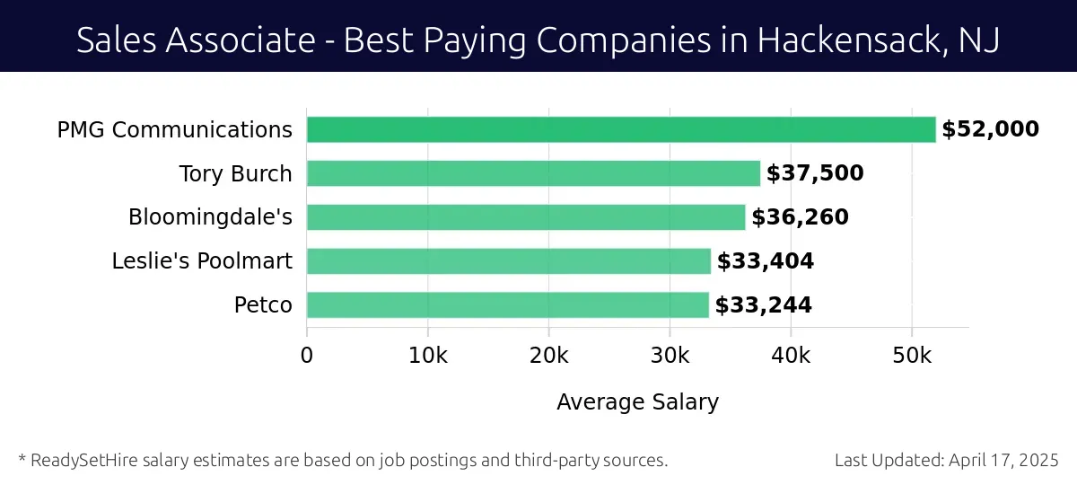 Graph displaying best paying company salaries for Sales Associate jobs in Hackensack, NJ, highlighting PMG Communications with the highest at $52,000 and Petco with the lowest at $33,244.