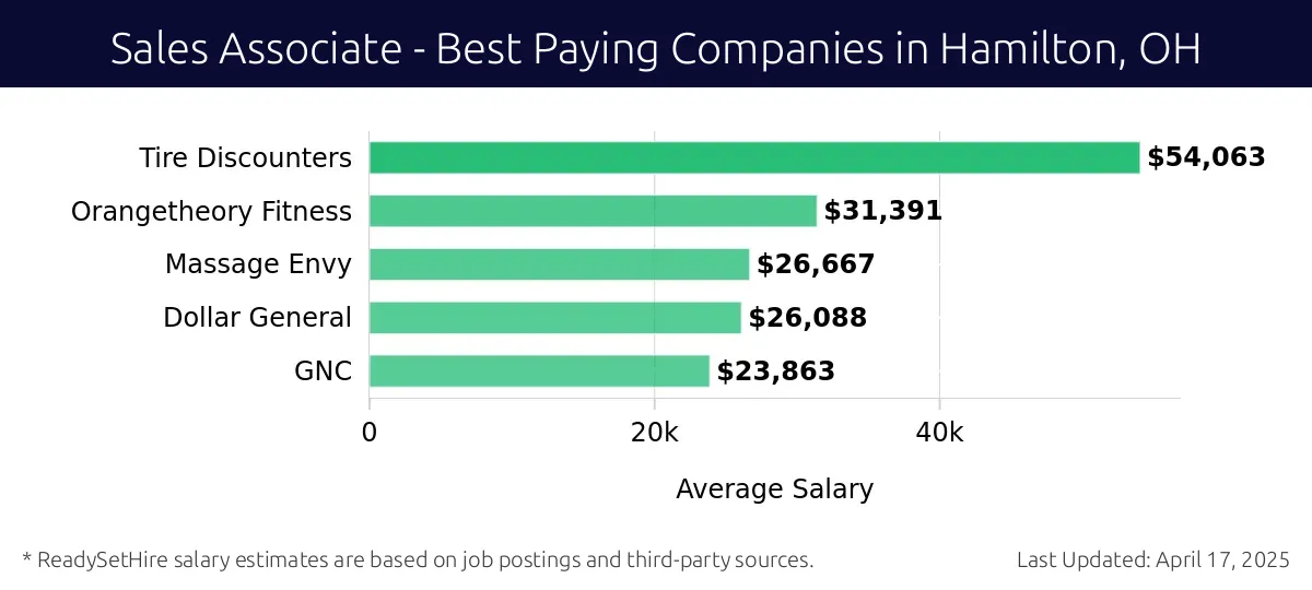 Graph displaying best paying company salaries for Sales Associate jobs in Hamilton, OH, highlighting Tire Discounters with the highest at $54,063 and GNC with the lowest at $23,863.
