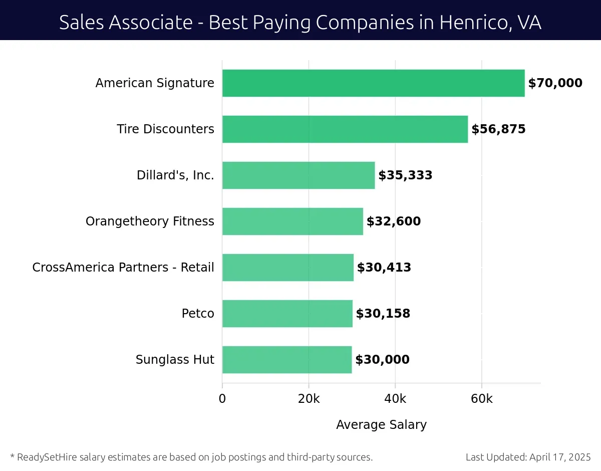 Graph displaying best paying company salaries for Sales Associate jobs in Henrico, VA, highlighting American Signature with the highest at $70,000 and Sunglass Hut with the lowest at $30,000.