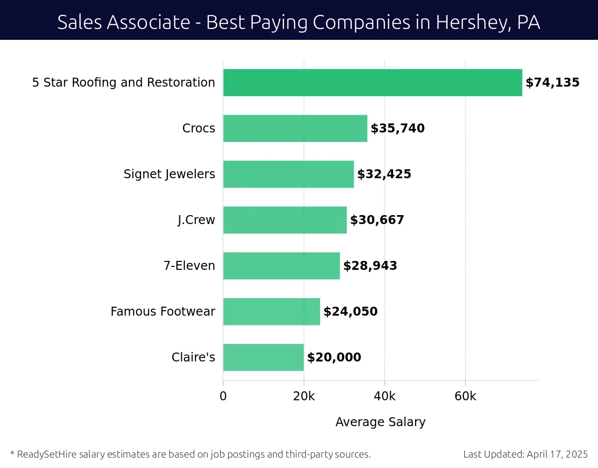 Graph displaying best paying company salaries for Sales Associate jobs in Hershey, PA, highlighting 5 Star Roofing and Restoration with the highest at $74,135 and Claire's with the lowest at $20,000.