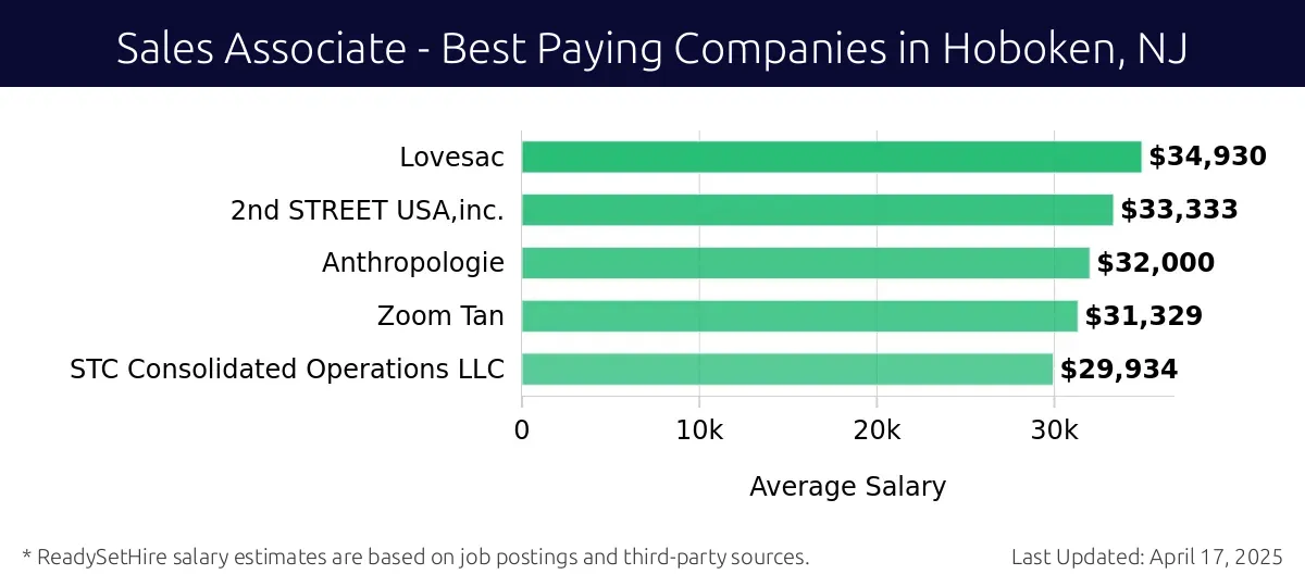 Graph displaying best paying company salaries for Sales Associate jobs in Hoboken, NJ, highlighting Lovesac with the highest at $34,930 and STC Consolidated Operations LLC with the lowest at $29,934.