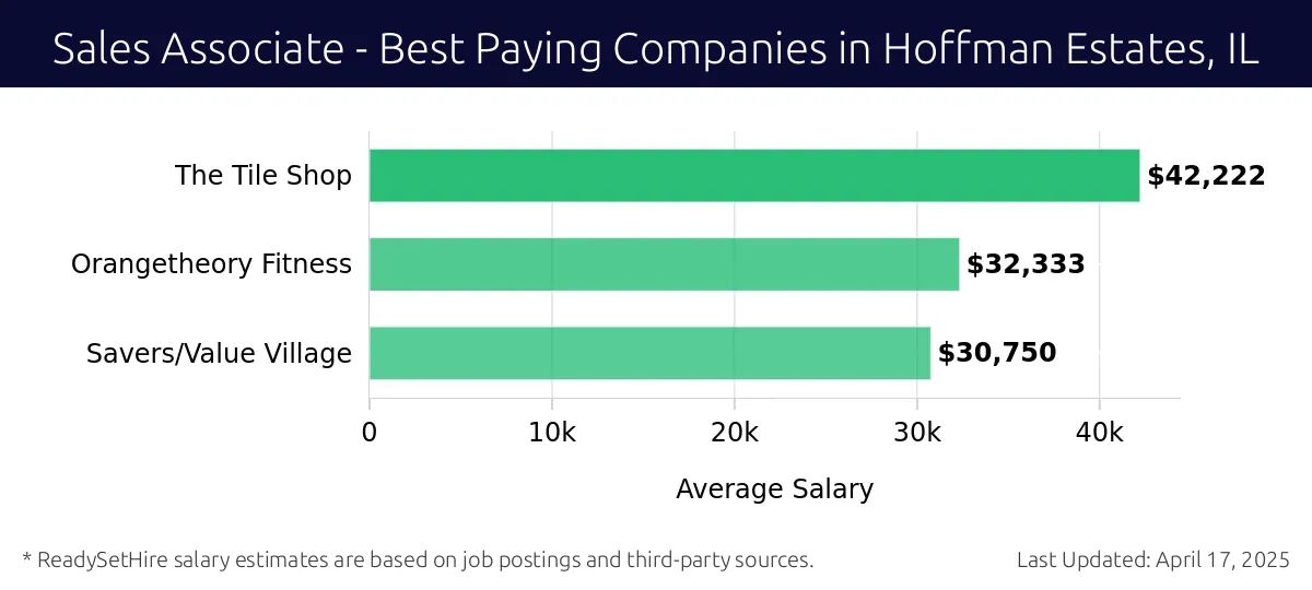 Graph displaying best paying company salaries for Sales Associate jobs in Hoffman Estates, IL, highlighting The Tile Shop with the highest at $42,222 and Savers/Value Village with the lowest at $30,750.