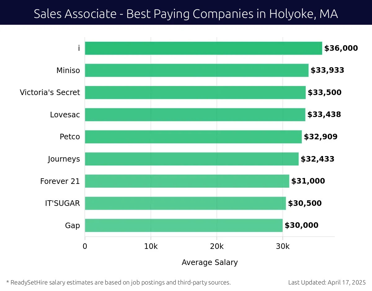 Graph displaying best paying company salaries for Sales Associate jobs in Holyoke, MA, highlighting Miniso with the highest at $36,000 and IT'SUGAR with the lowest at $30,000.